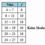 Modus Data Distribusi Frekuensi